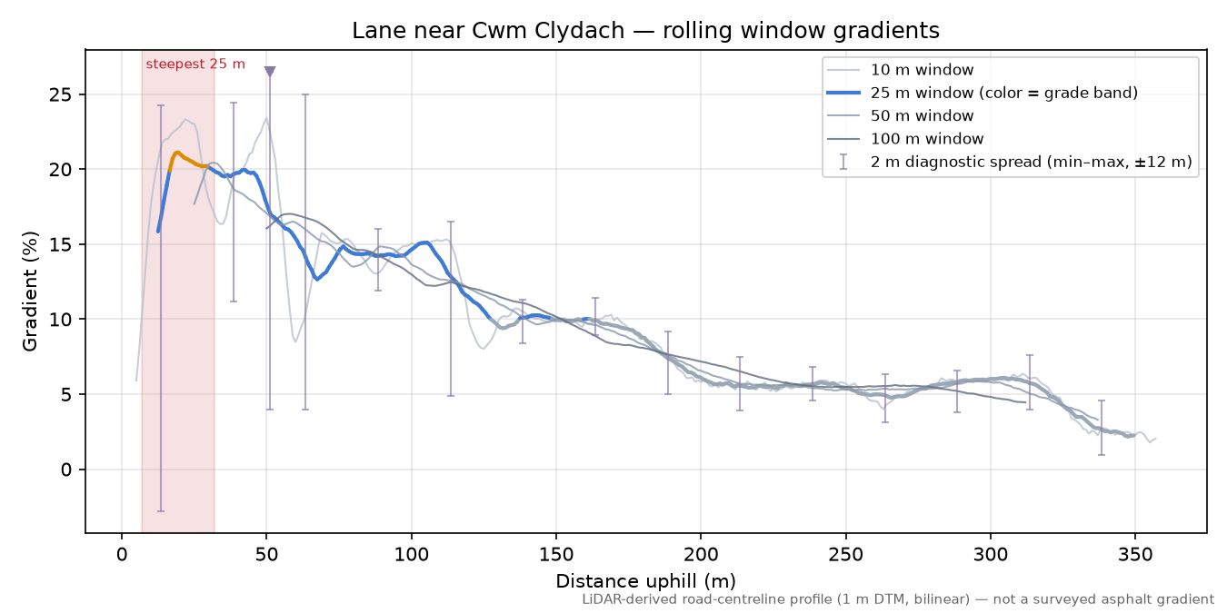 Lane near Cwm Clydach rolling gradient profile