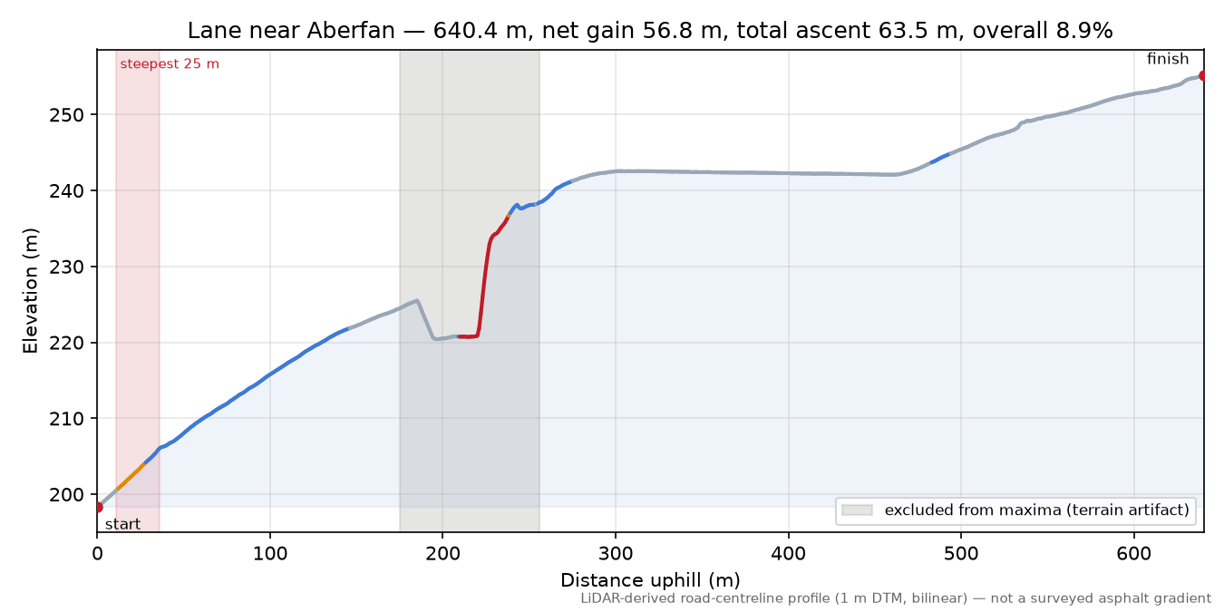 Lane near Aberfan elevation profile