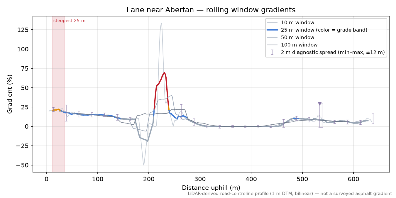 Lane near Aberfan rolling gradient profile
