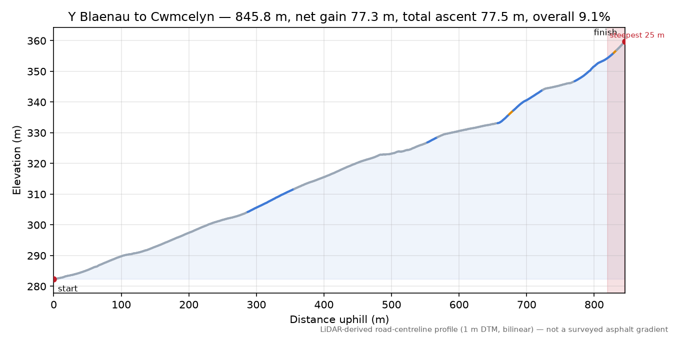 Y Blaenau to Cwmcelyn elevation profile