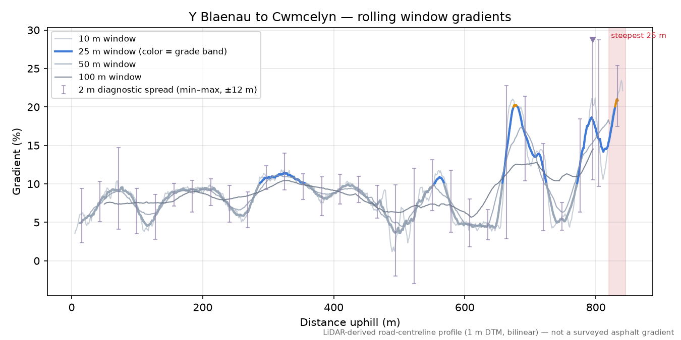 Y Blaenau to Cwmcelyn rolling gradient profile