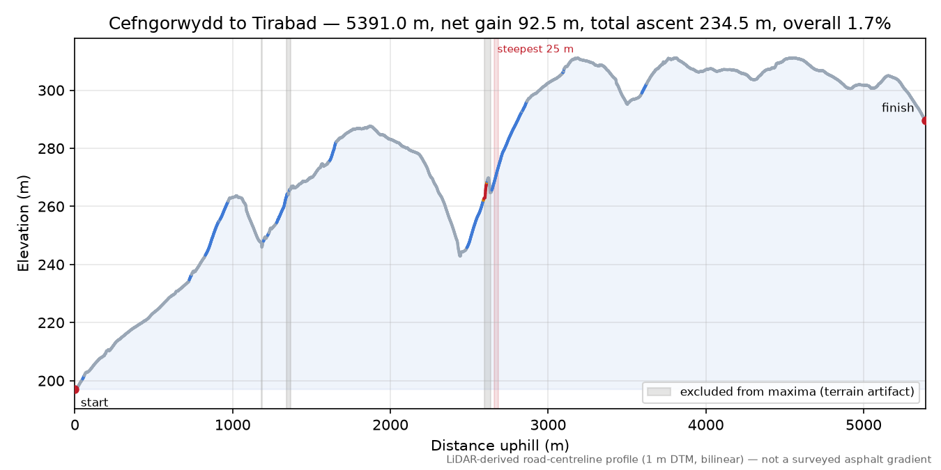 Cefngorwydd to Tirabad elevation profile