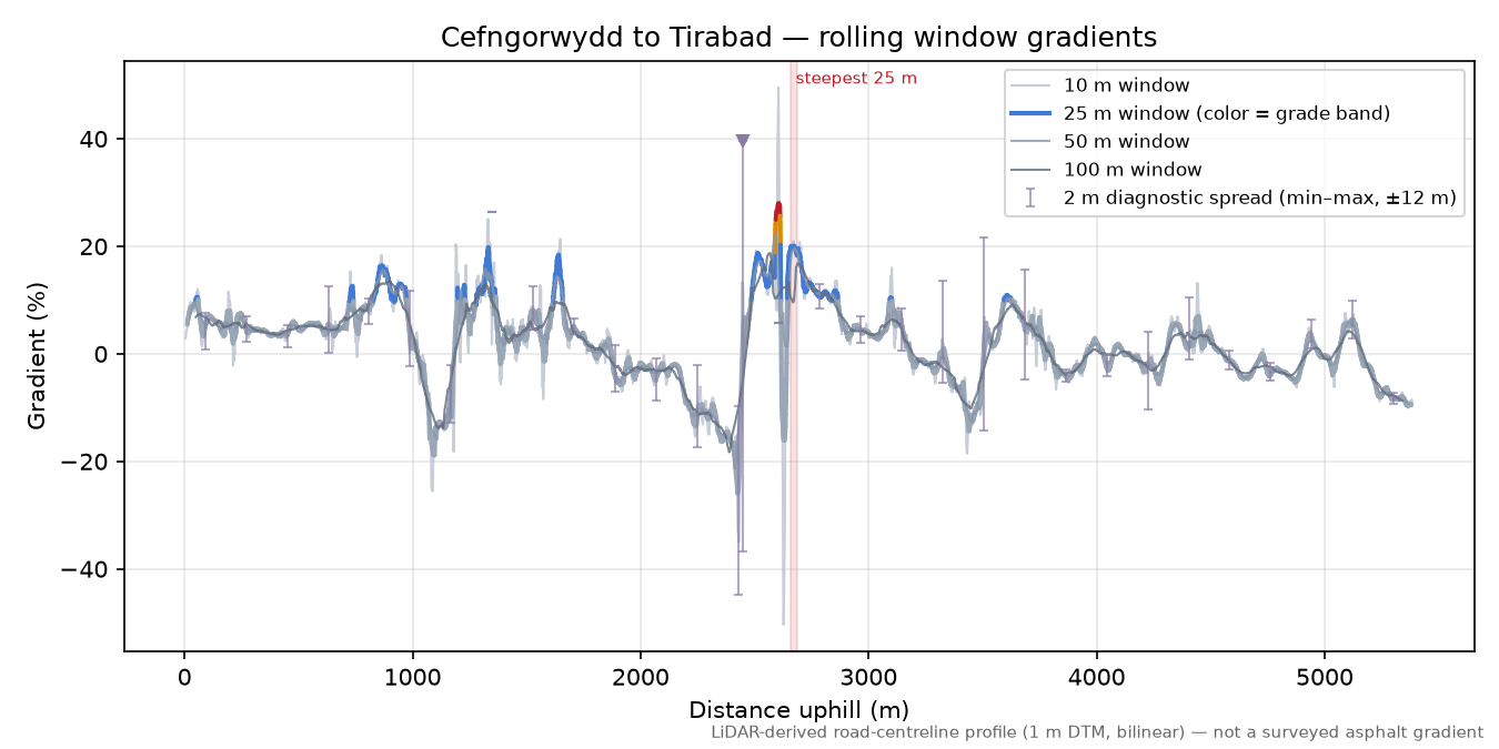 Cefngorwydd to Tirabad rolling gradient profile