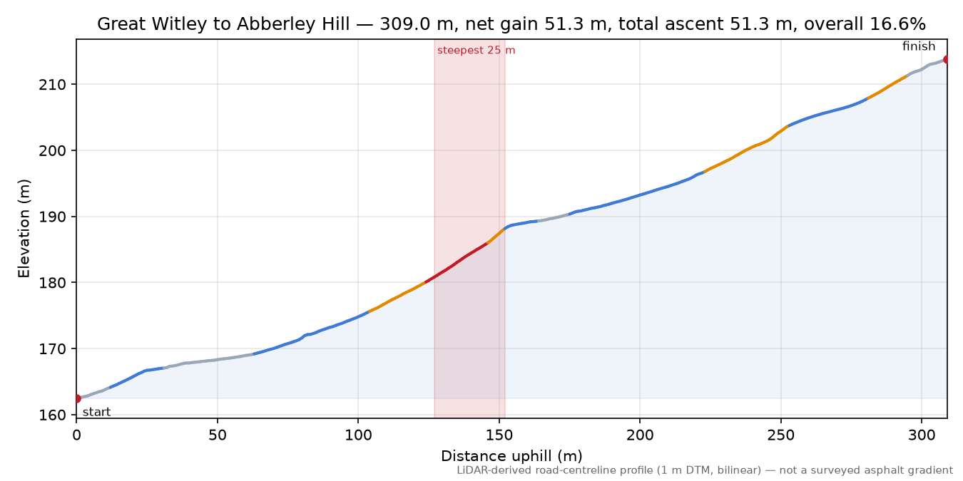 Great Witley to Abberley Hill elevation profile