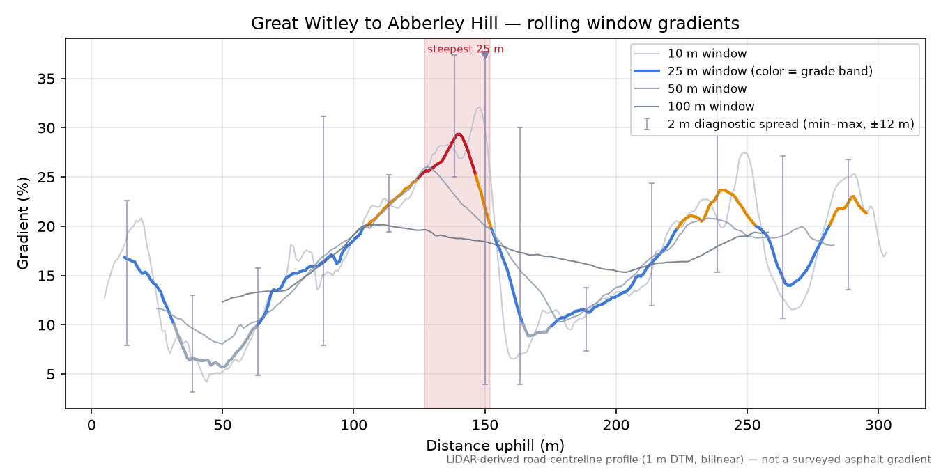 Great Witley to Abberley Hill rolling gradient profile