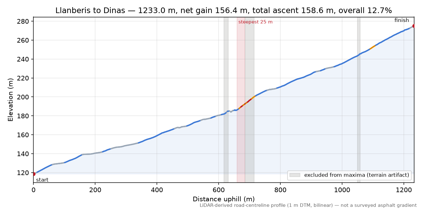Llanberis to Dinas elevation profile