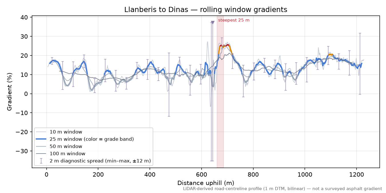 Llanberis to Dinas rolling gradient profile