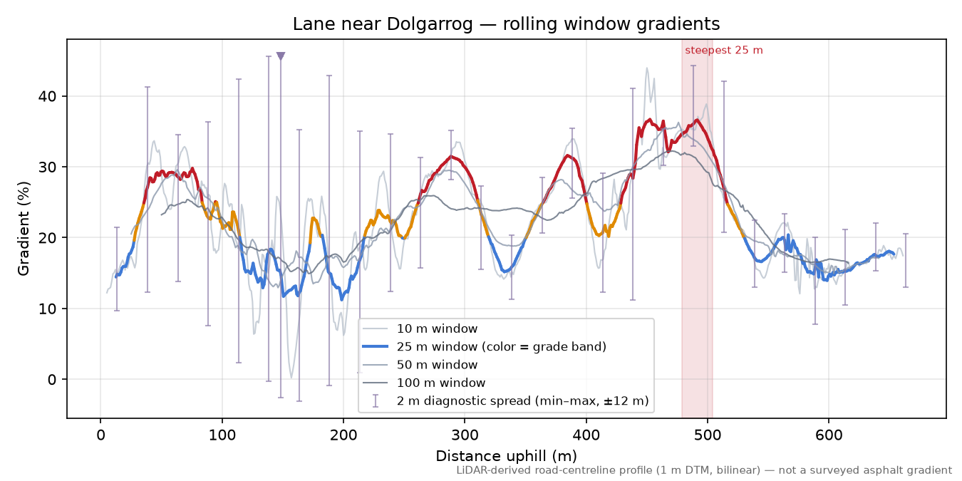 Lane near Dolgarrog rolling gradient profile