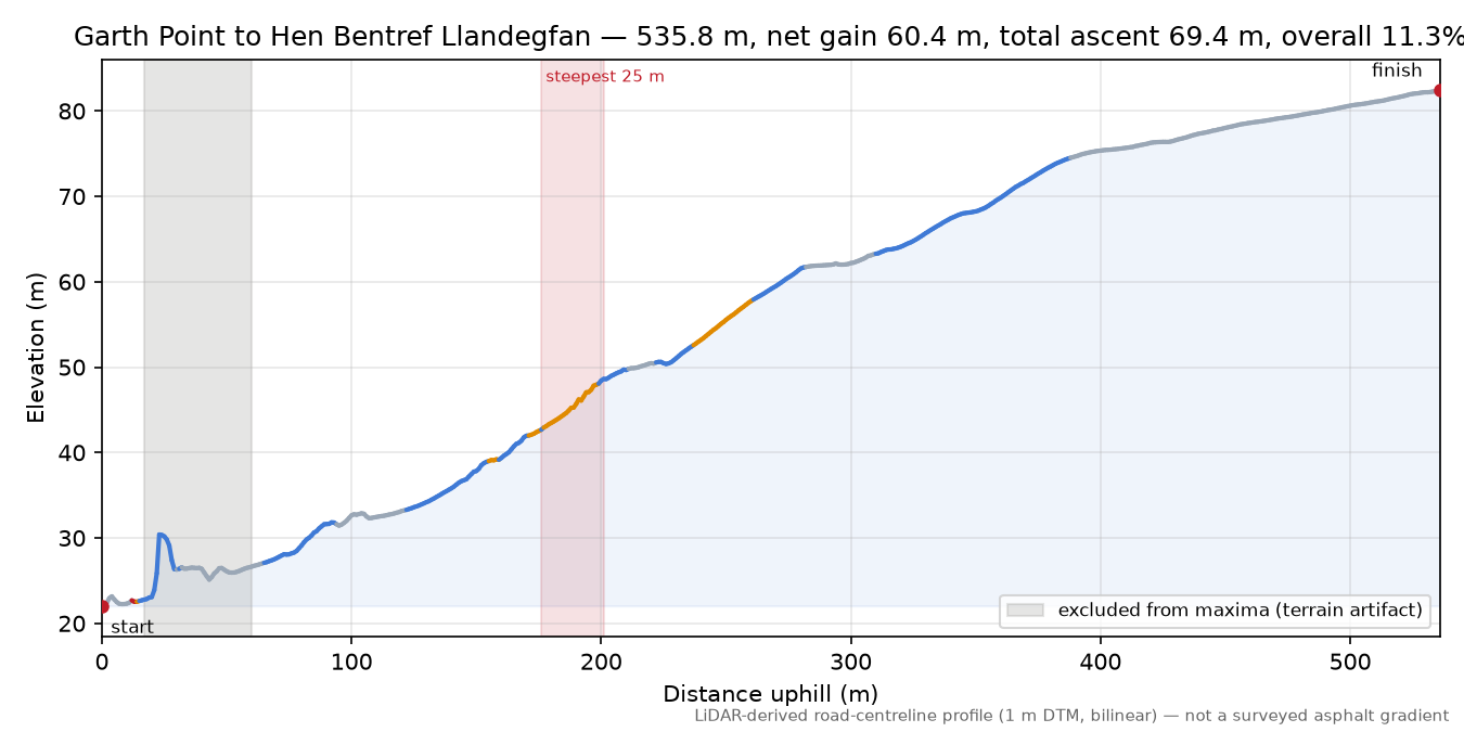 Garth Point to Hen Bentref Llandegfan elevation profile