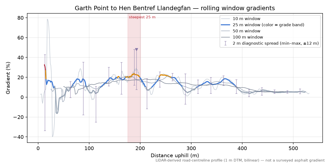Garth Point to Hen Bentref Llandegfan rolling gradient profile