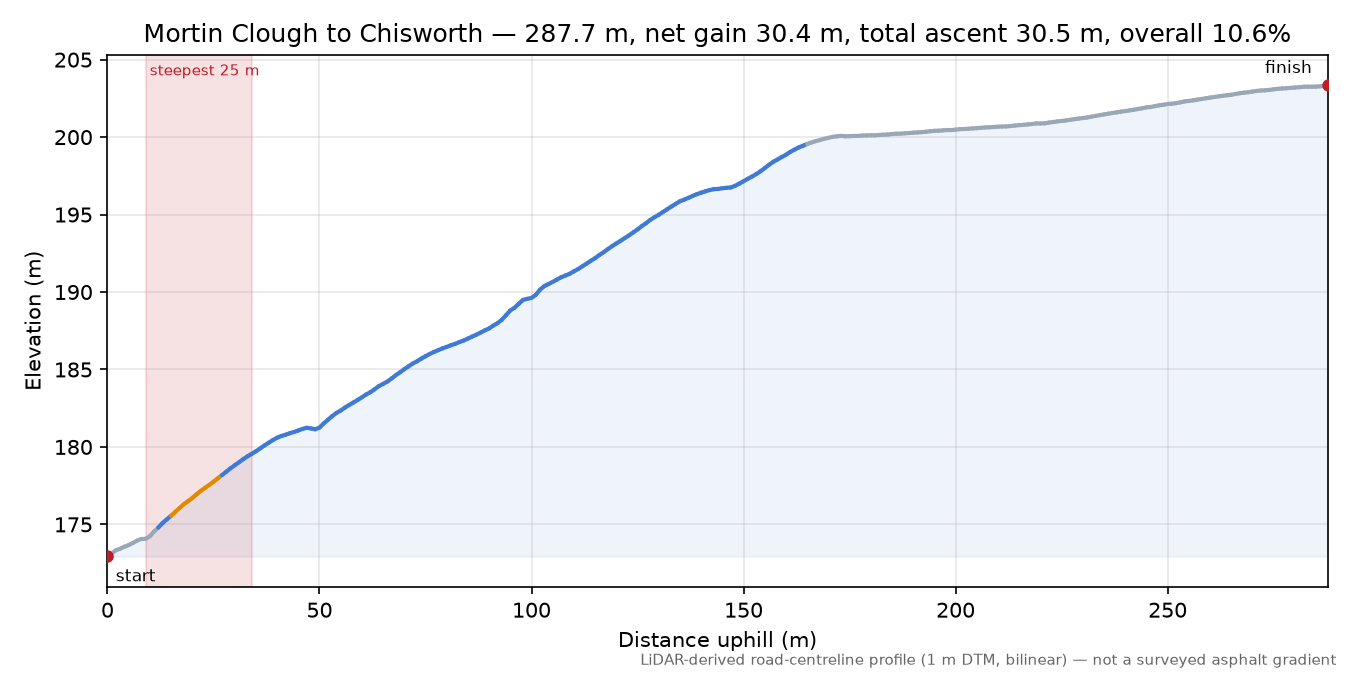 Mortin Clough to Chisworth elevation profile