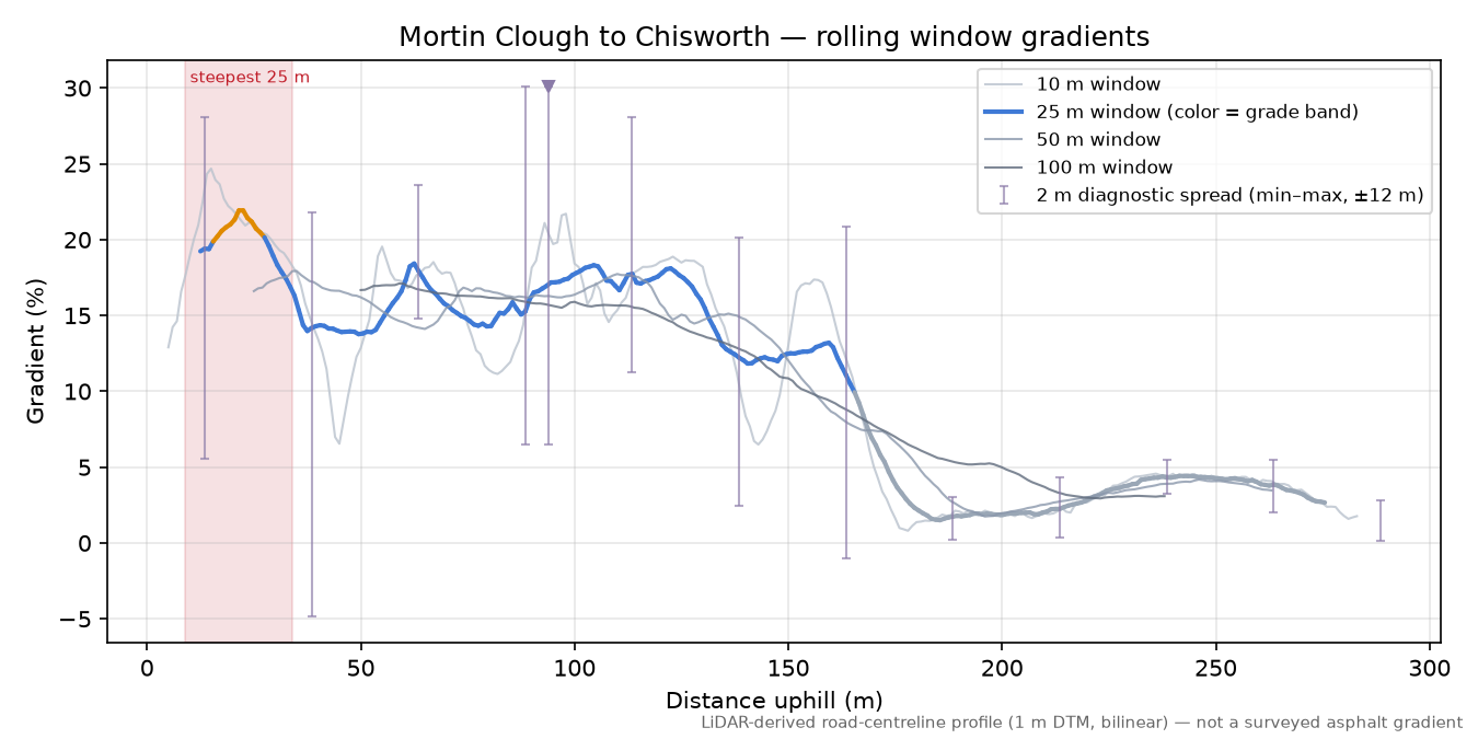 Mortin Clough to Chisworth rolling gradient profile