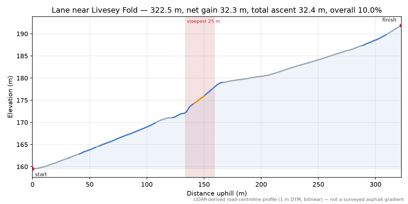 Lane near Livesey Fold elevation profile