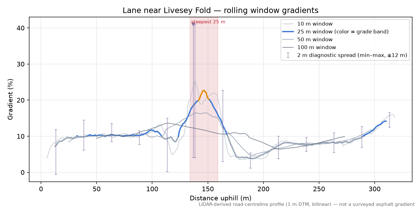 Lane near Livesey Fold rolling gradient profile