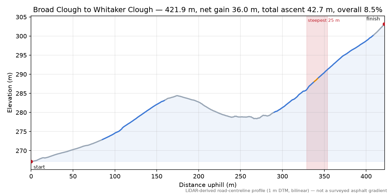 Broad Clough to Whitaker Clough elevation profile