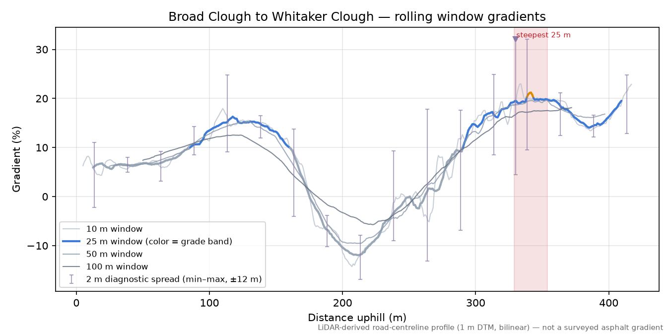 Broad Clough to Whitaker Clough rolling gradient profile