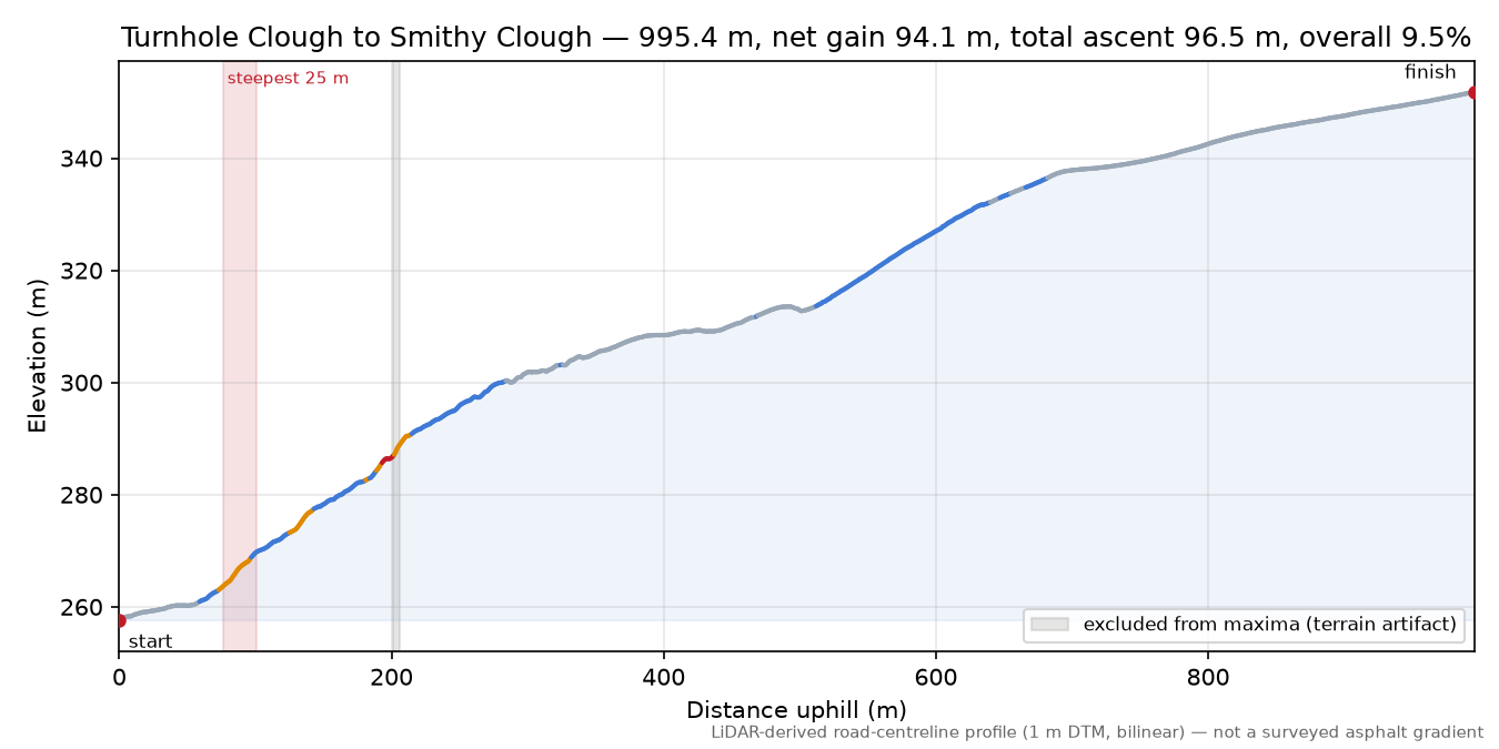 Turnhole Clough to Smithy Clough elevation profile