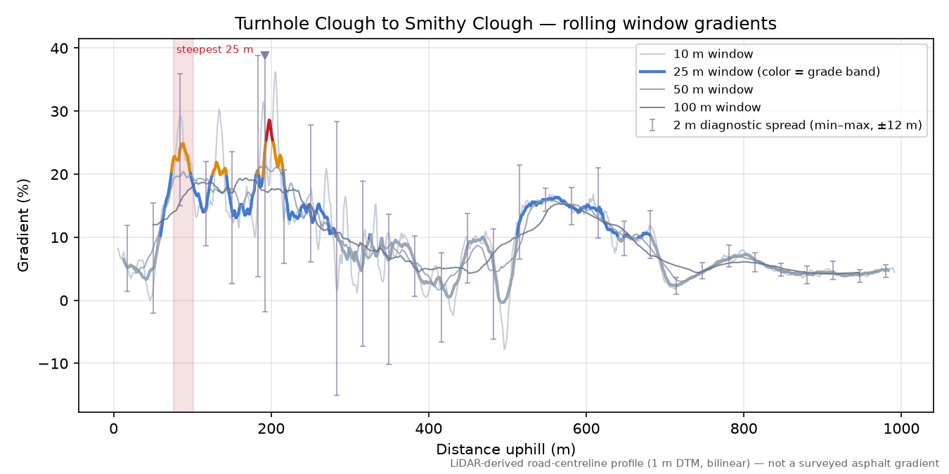 Turnhole Clough to Smithy Clough rolling gradient profile