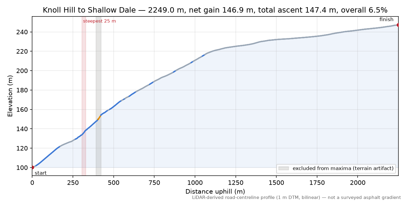 Knoll Hill to Shallow Dale elevation profile