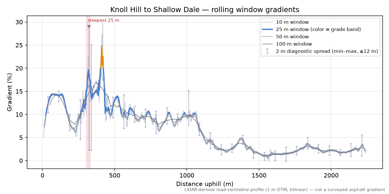 Knoll Hill to Shallow Dale rolling gradient profile