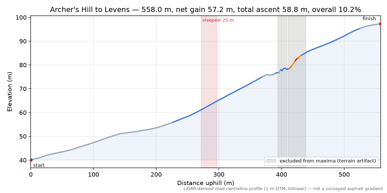 Archer's Hill to Levens elevation profile