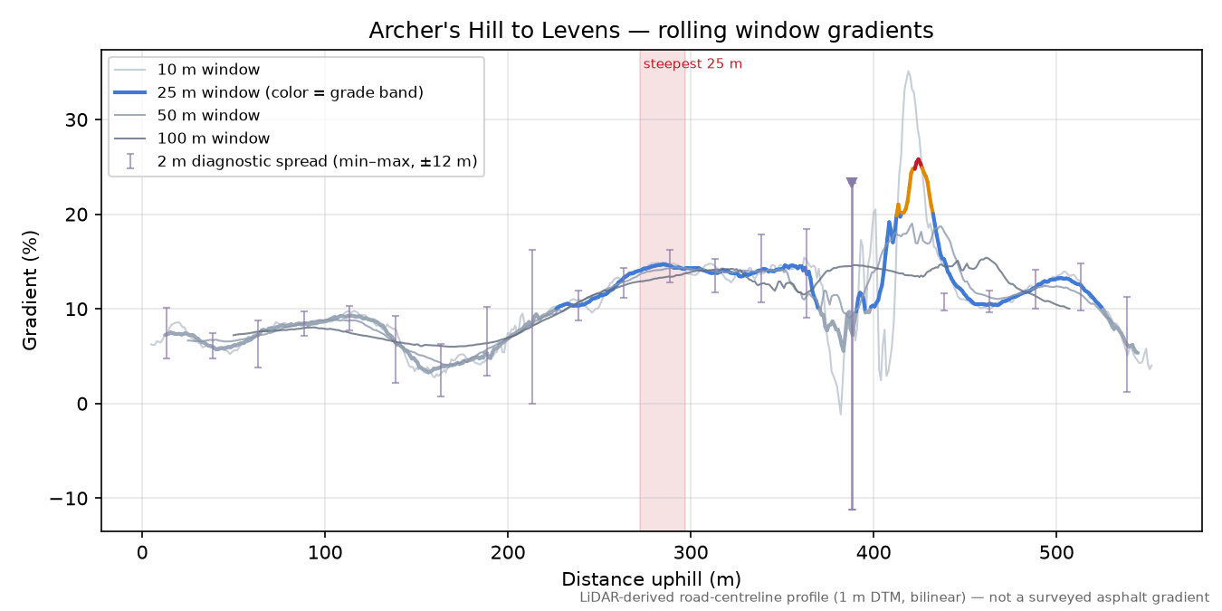 Archer's Hill to Levens rolling gradient profile