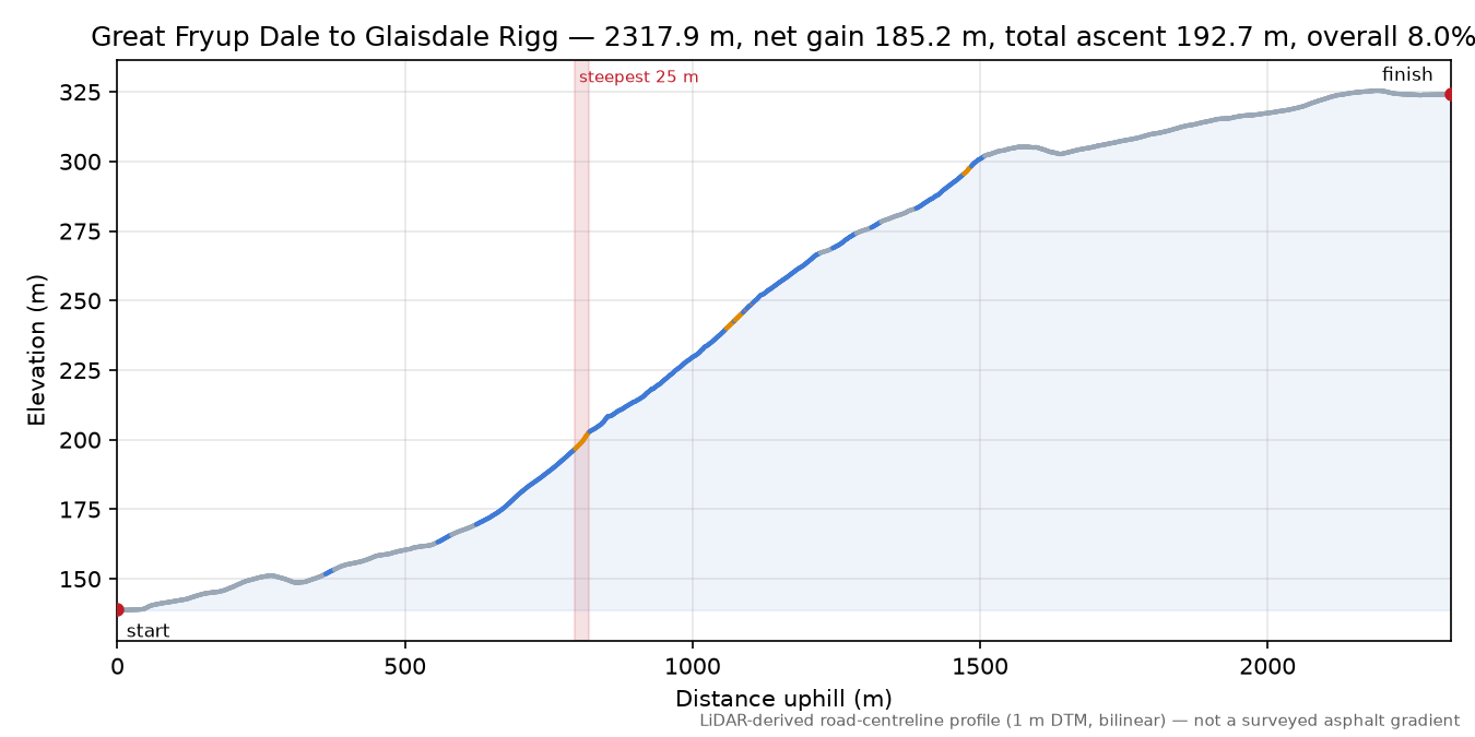 Great Fryup Dale to Glaisdale Rigg elevation profile