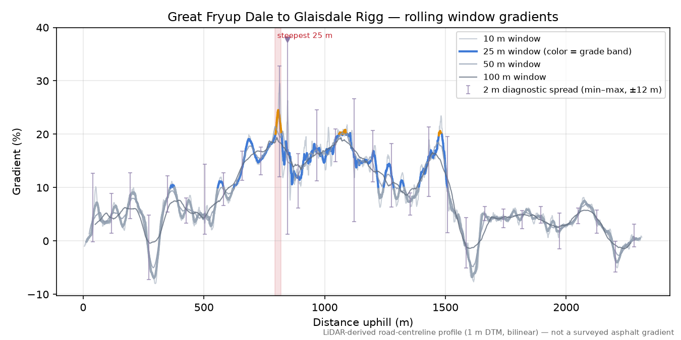 Great Fryup Dale to Glaisdale Rigg rolling gradient profile