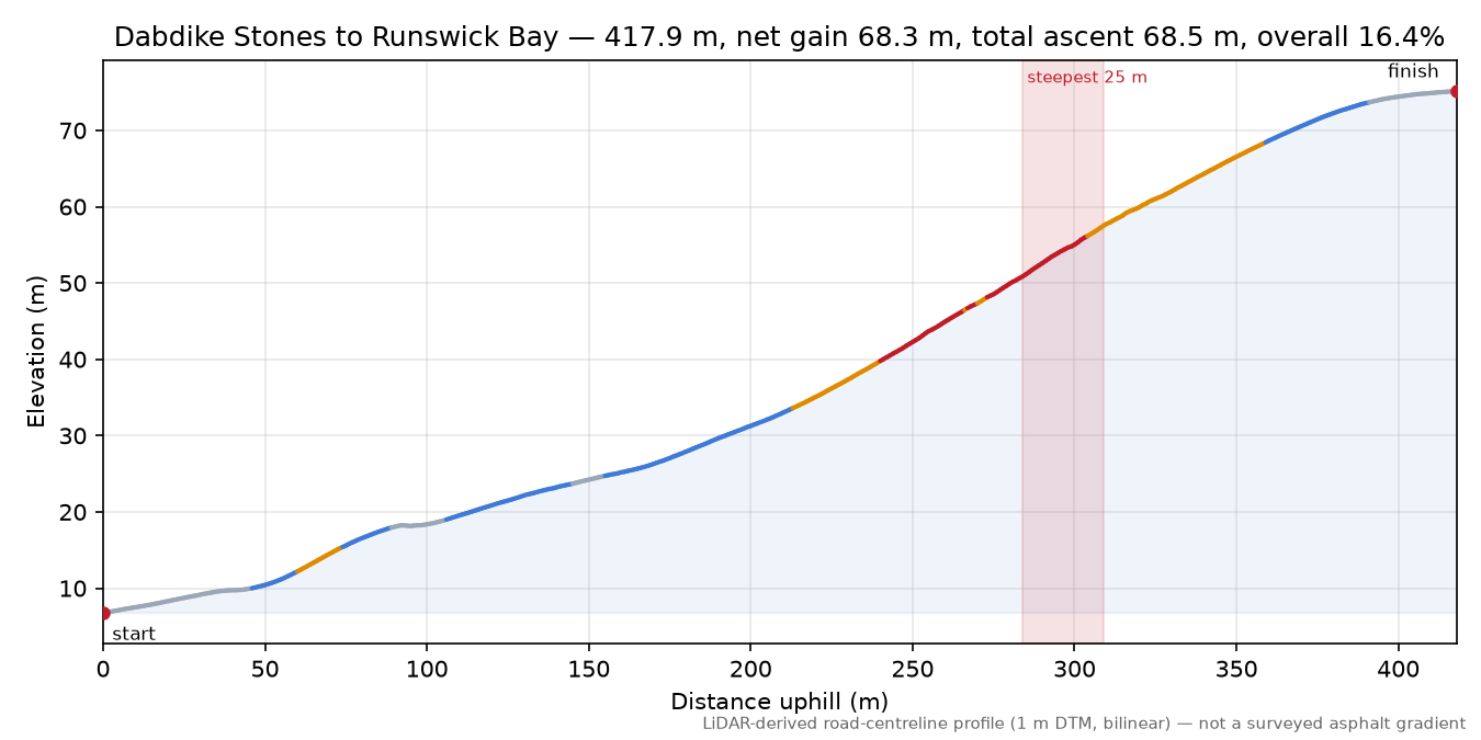 Dabdike Stones to Runswick Bay elevation profile
