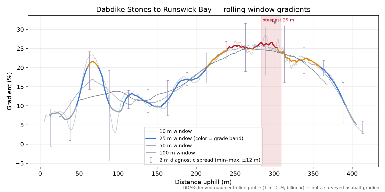 Dabdike Stones to Runswick Bay rolling gradient profile