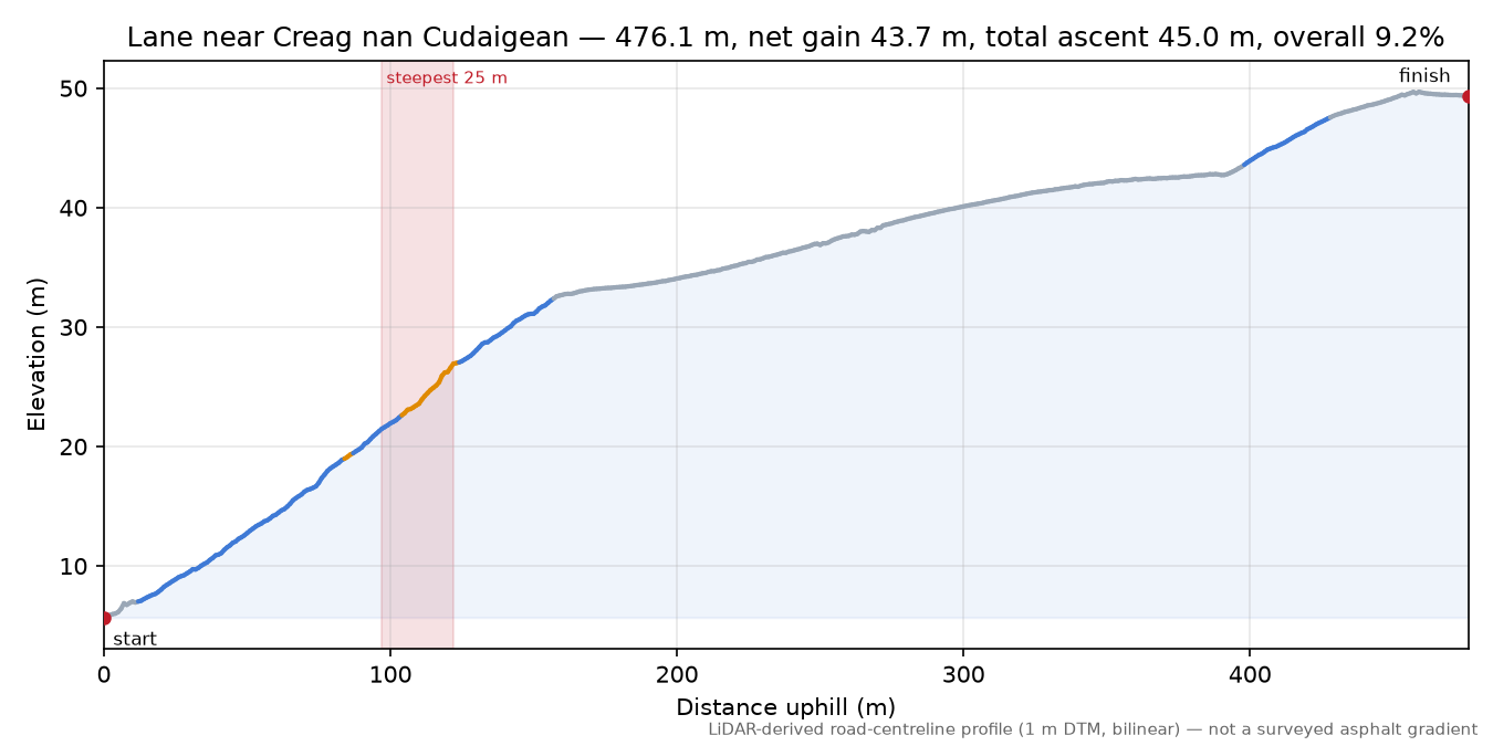 Lane near Creag nan Cudaigean elevation profile
