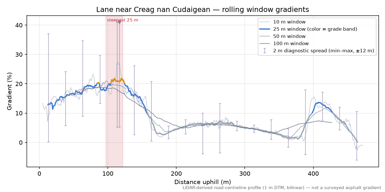 Lane near Creag nan Cudaigean rolling gradient profile