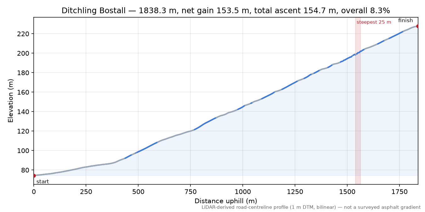 Ditchling Bostall elevation profile