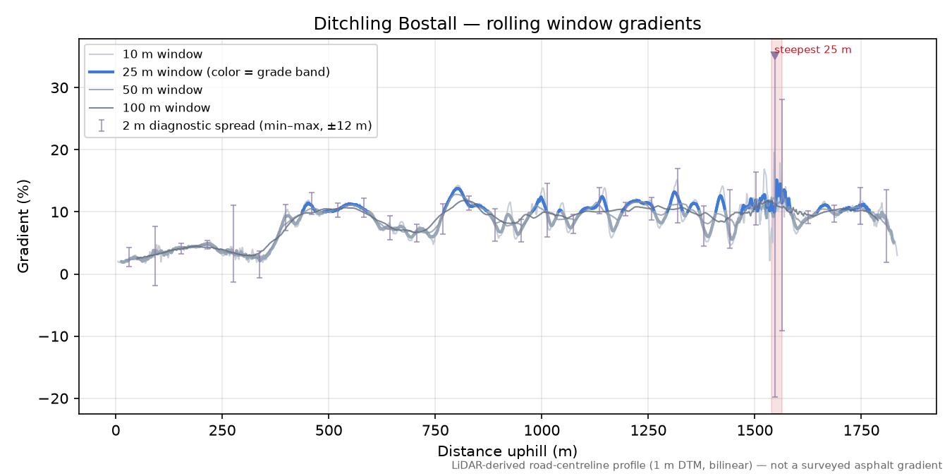 Ditchling Bostall rolling gradient profile