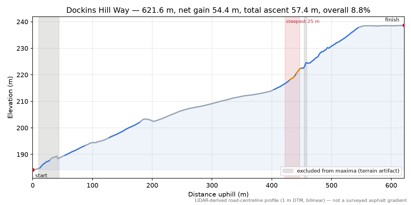 Dockins Hill Way elevation profile