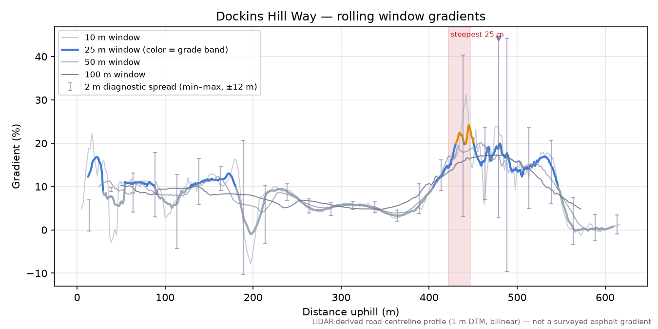 Dockins Hill Way rolling gradient profile