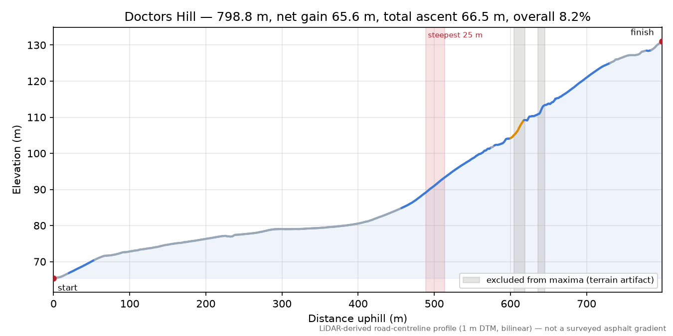 Doctors Hill elevation profile