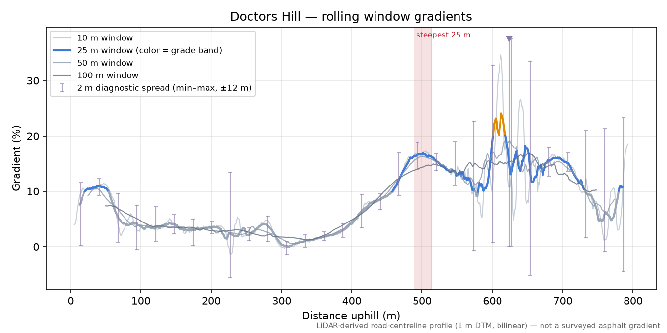 Doctors Hill rolling gradient profile