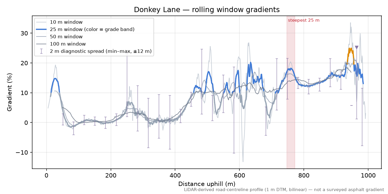 Donkey Lane rolling gradient profile