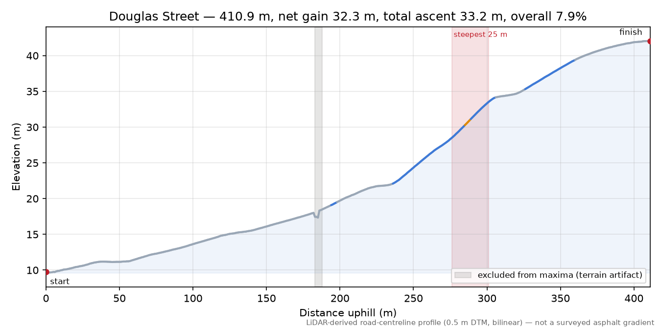 Douglas Street elevation profile