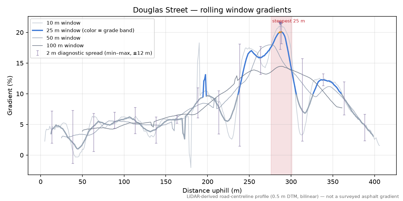 Douglas Street rolling gradient profile