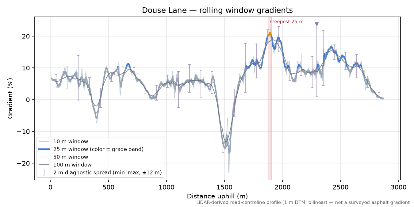 Douse Lane rolling gradient profile
