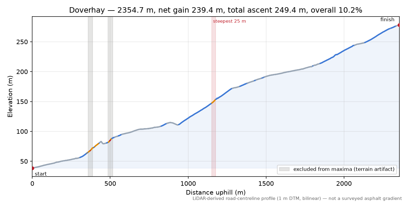 Doverhay elevation profile