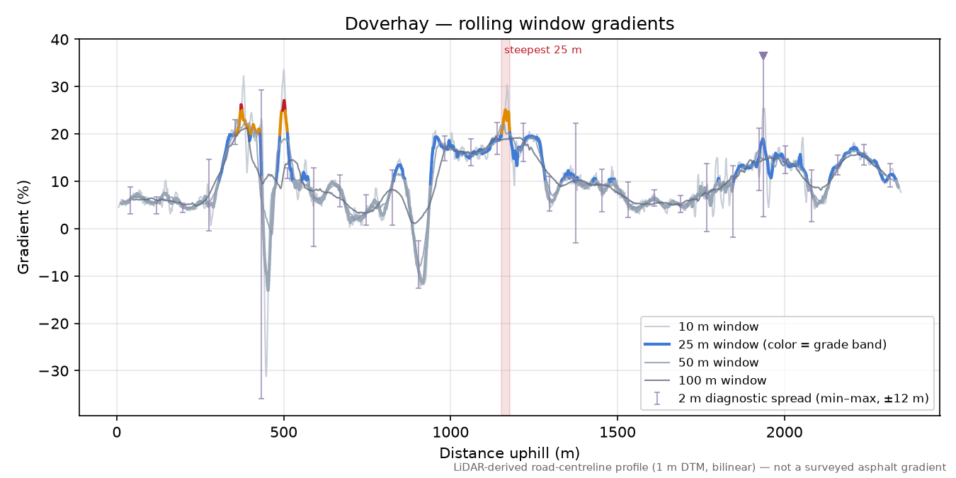Doverhay rolling gradient profile
