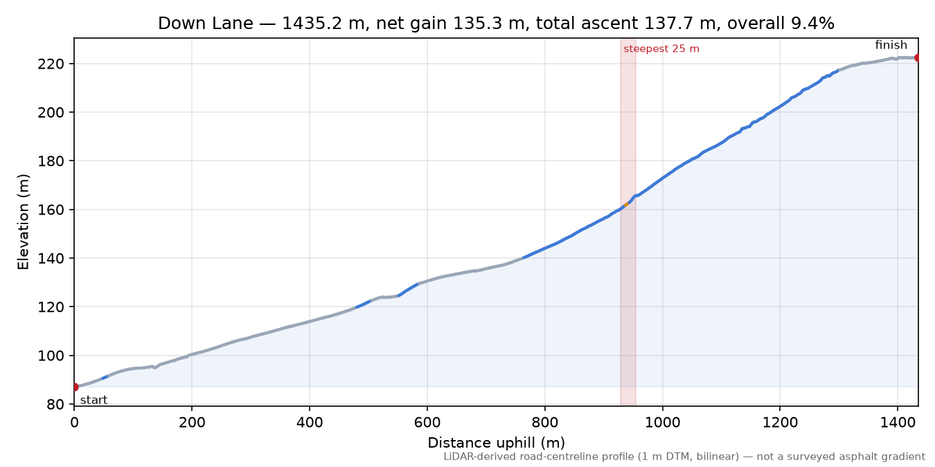 Down Lane elevation profile