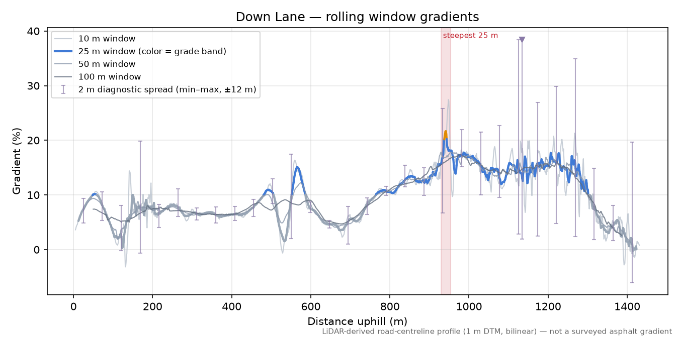 Down Lane rolling gradient profile