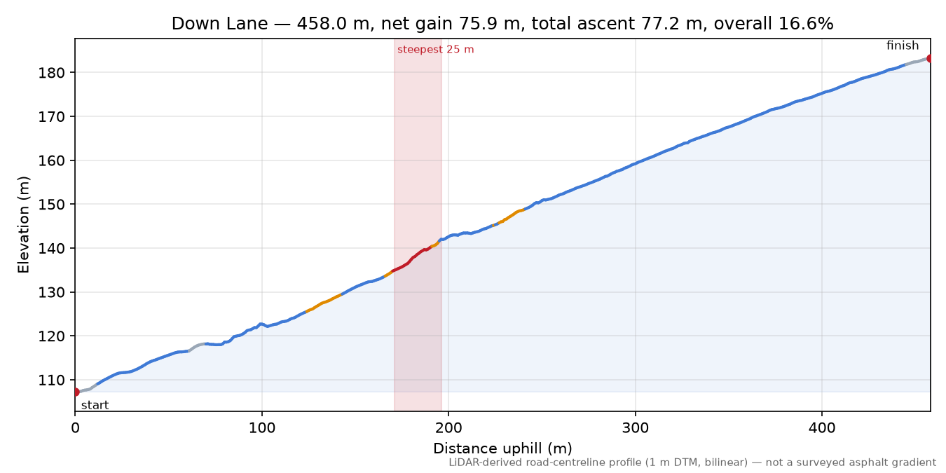 Down Lane elevation profile