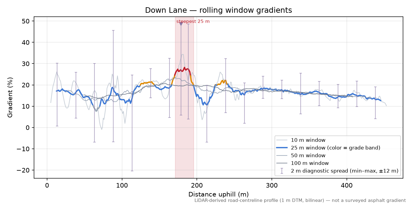 Down Lane rolling gradient profile