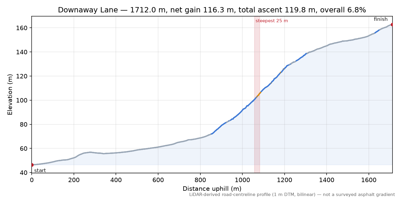 Downaway Lane elevation profile