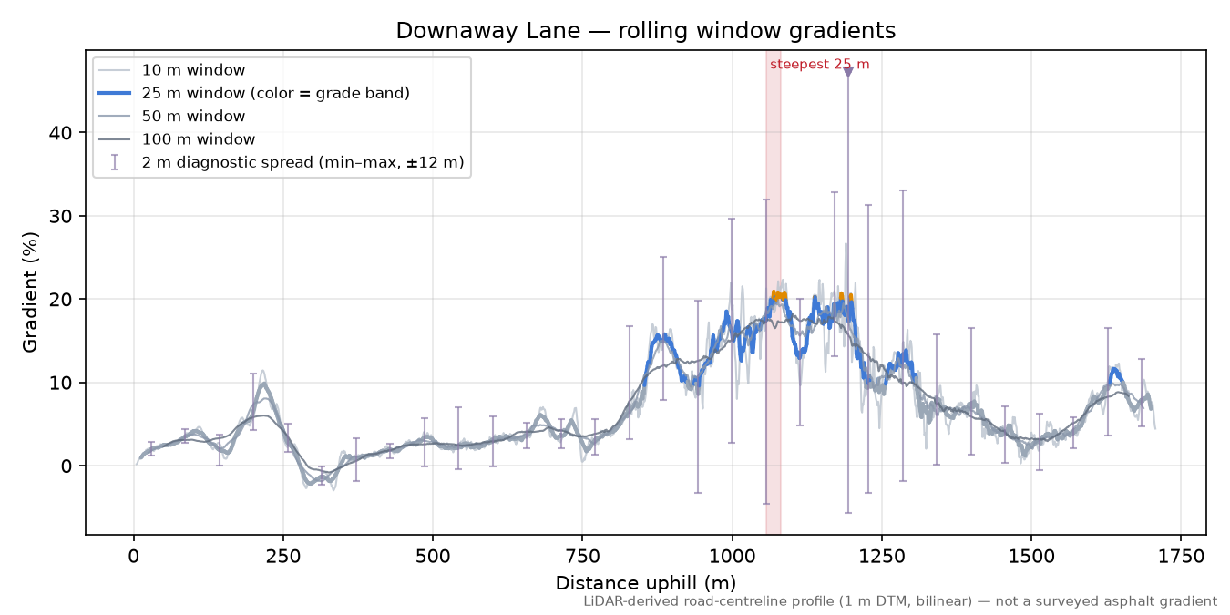 Downaway Lane rolling gradient profile